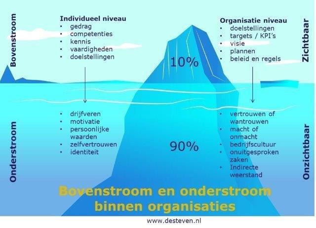 866 Bovenstroom Onderstroom Organisatie